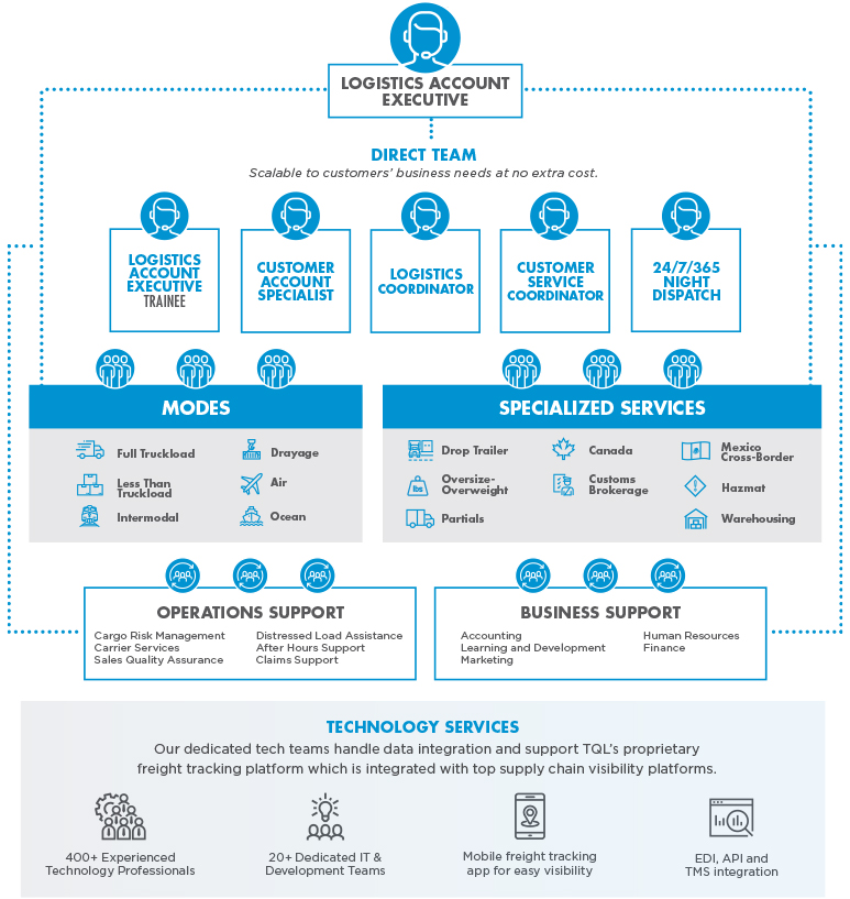 TQL's Single Point of Contact Model