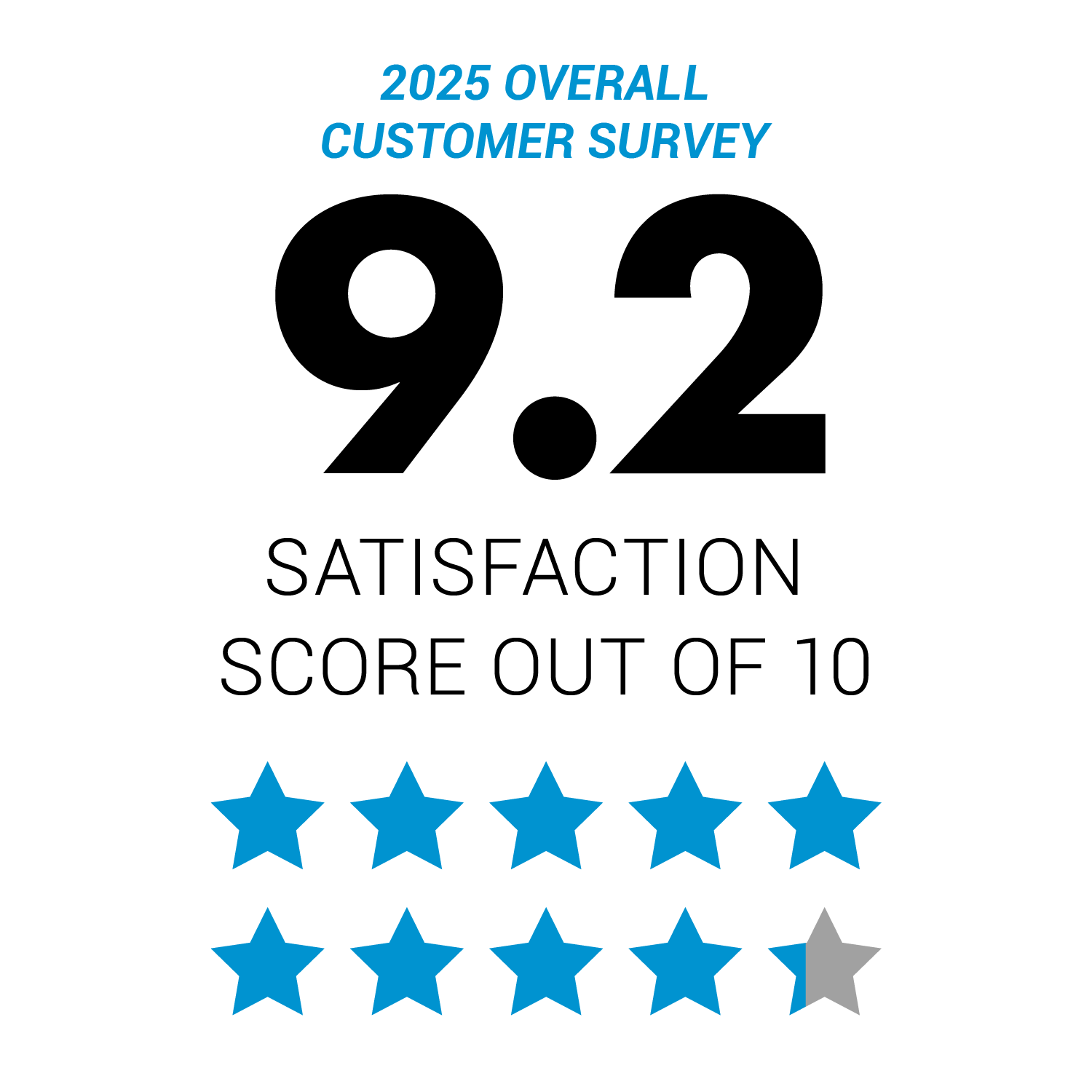 9.3 Out of 10 Satisfaction Score, 2023 Customer Survey